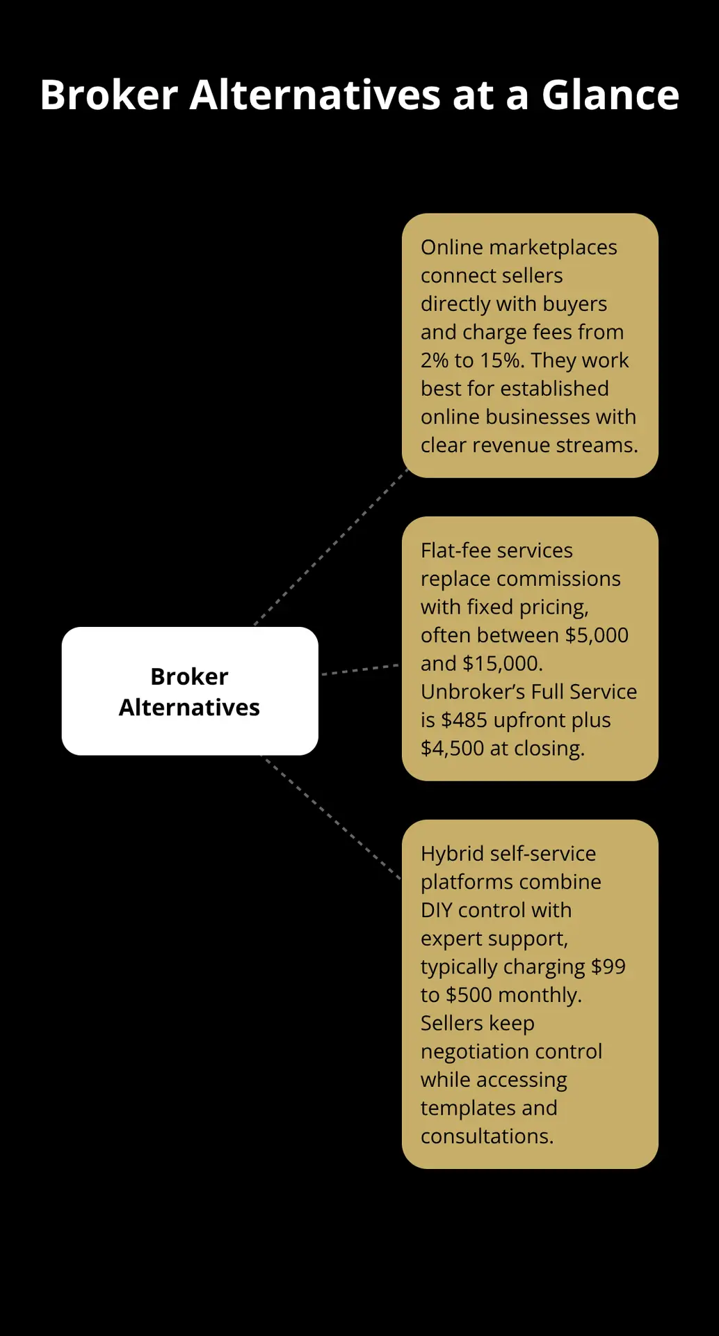 Visualization of three alternatives to traditional business brokers and when they fit best. - broker alternatives