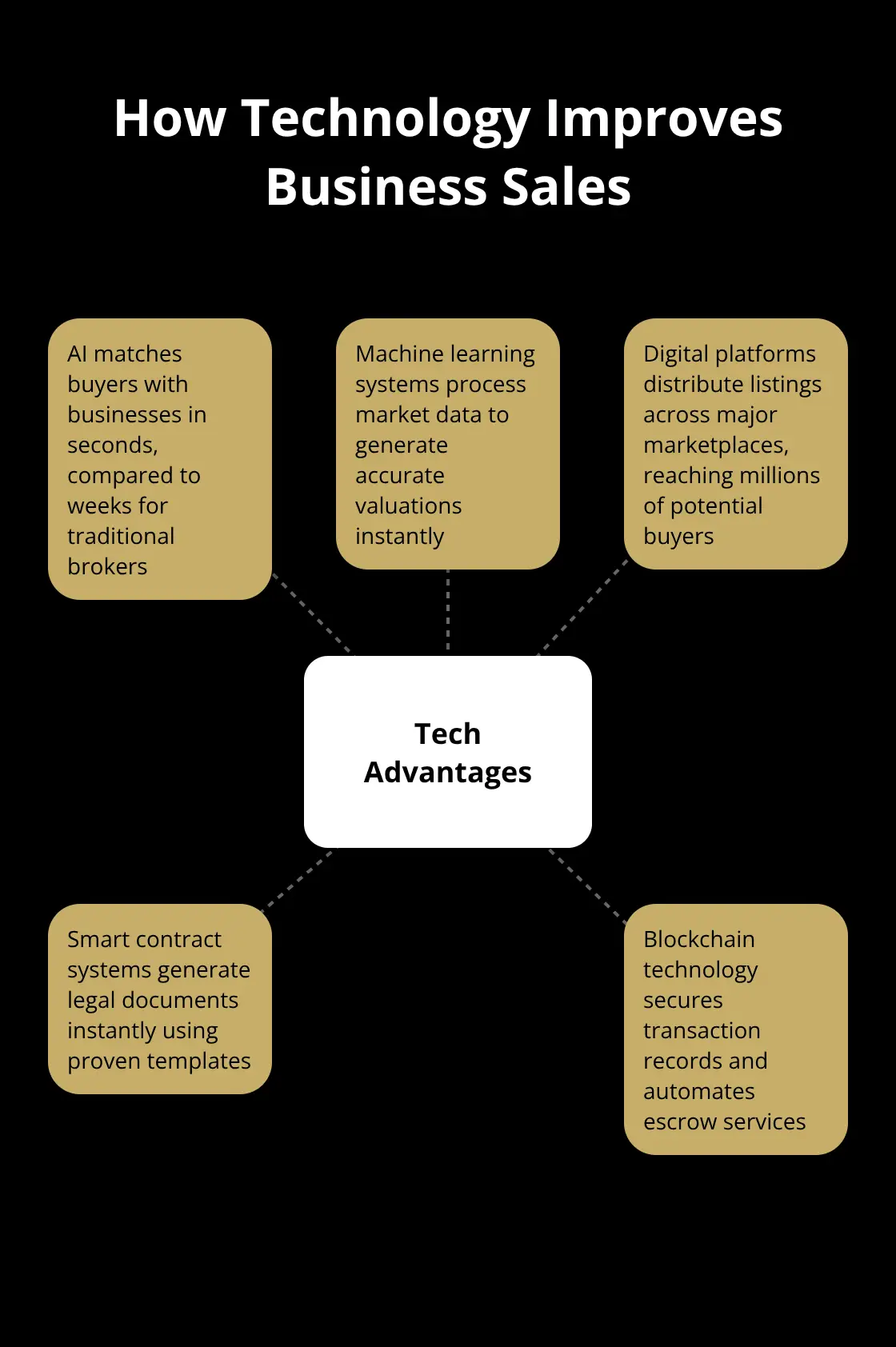 Hub and spoke chart showing how technology enhances various aspects of the business selling process - broker alternatives