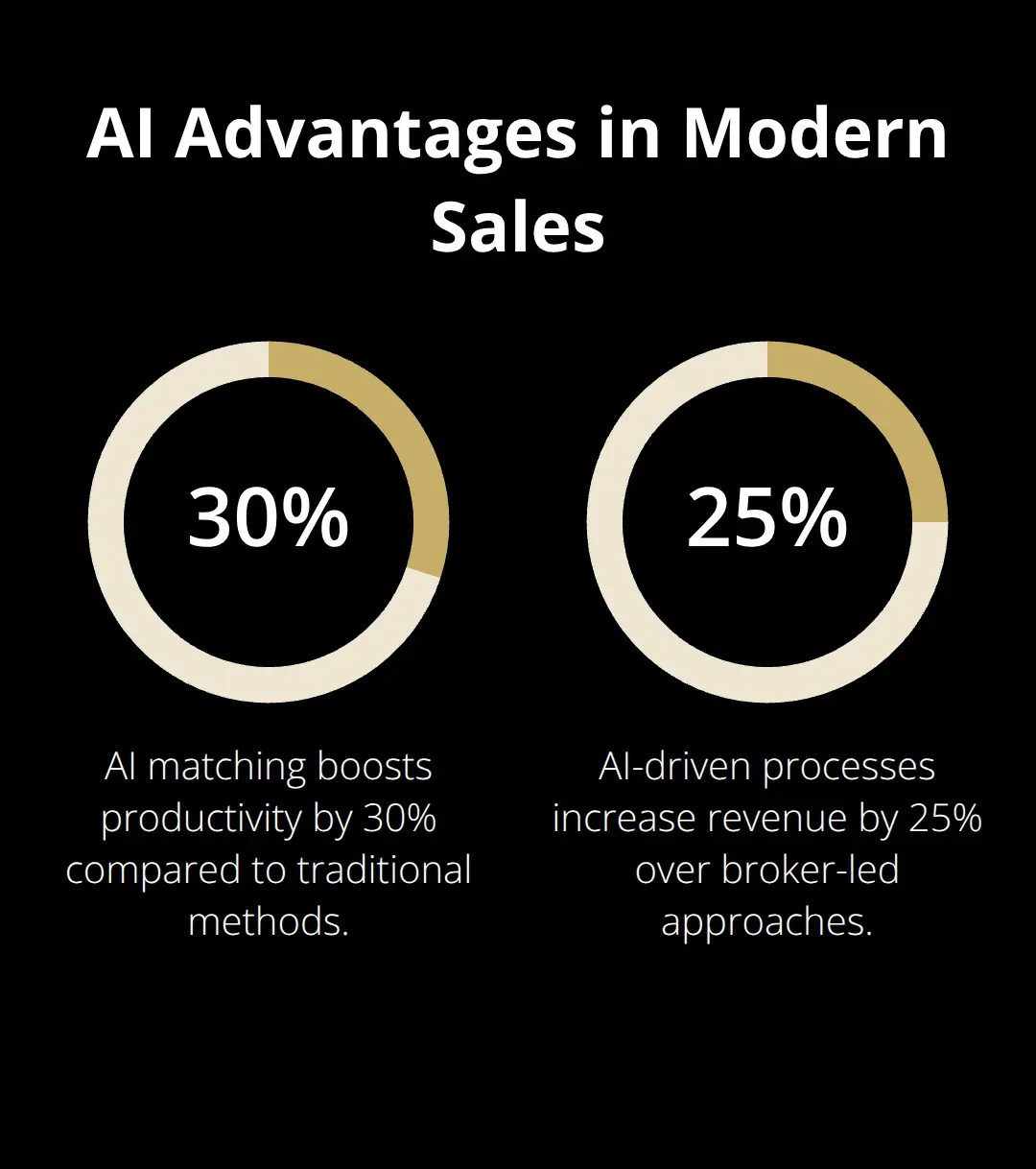 Percentage chart showing AI-driven productivity and revenue gains over traditional brokers. - broker alternatives