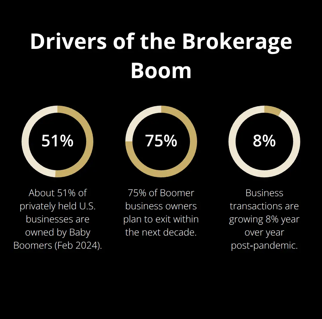 Percentages showing Boomer ownership, planned exits, and transaction growth - broker career