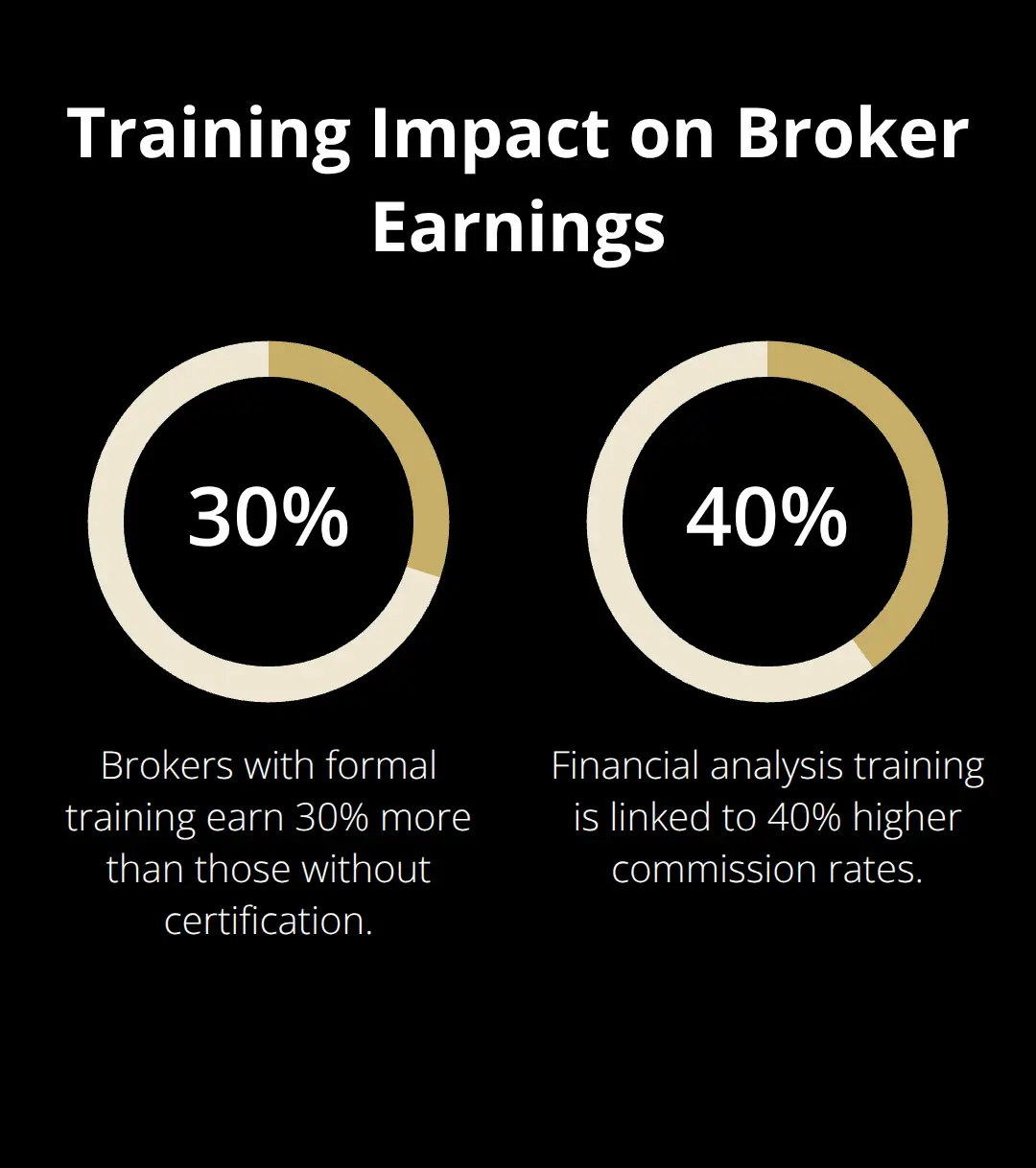 Percentages showing earnings and commission boosts from training