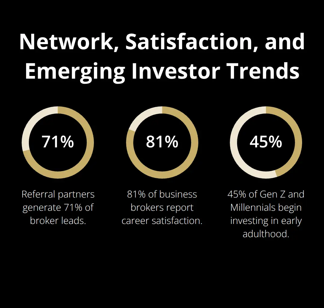 Percentages for referral leads, broker satisfaction, and young investor participation - broker career
