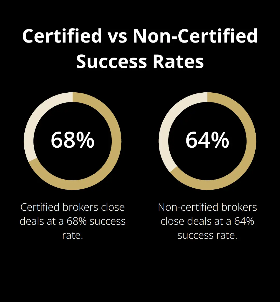 Comparison of deal success rates for certified and non-certified business brokers in the U.S. - broker certification