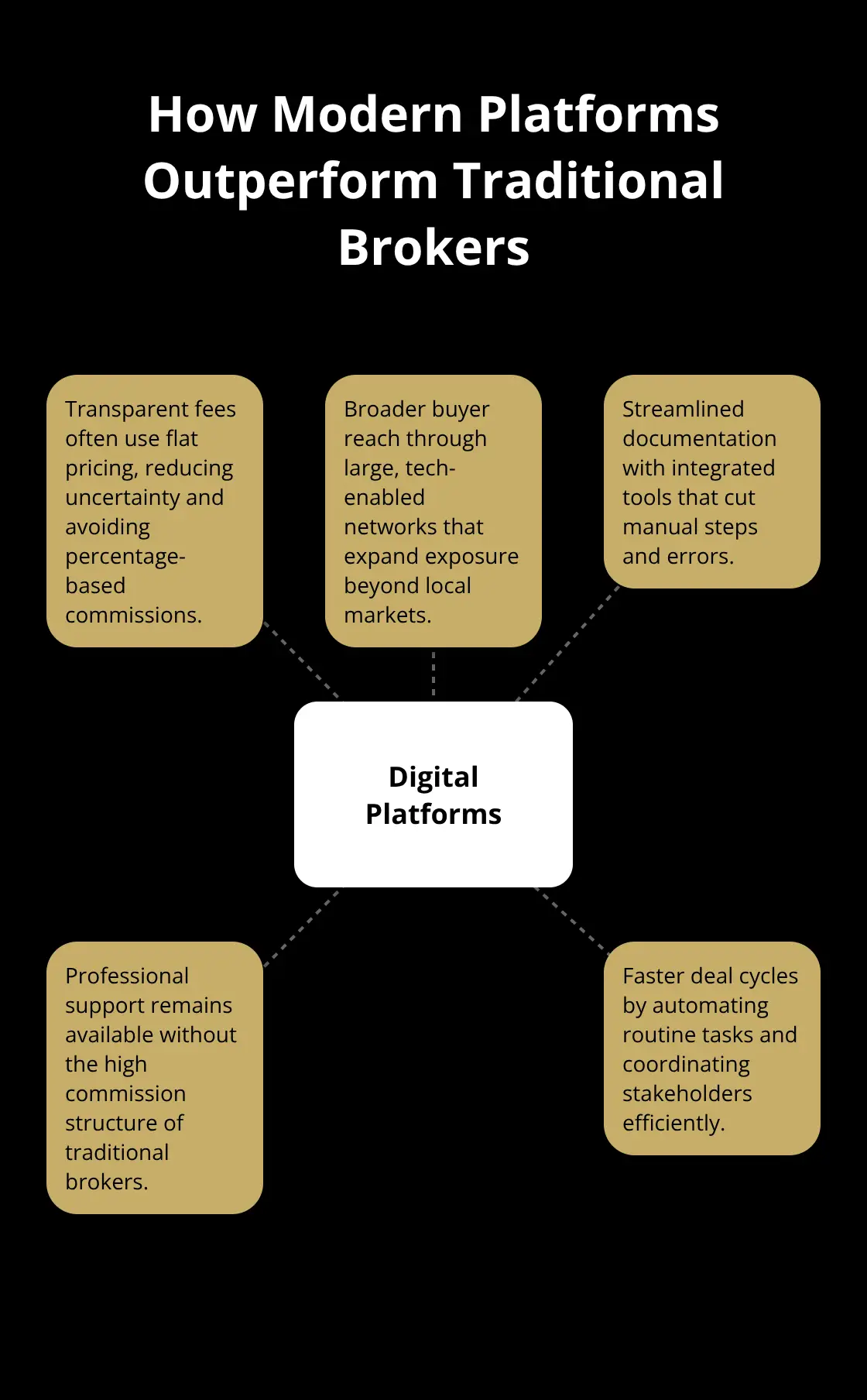 Hub-and-spoke diagram showing key advantages of digital platforms over traditional business brokers in the U.S. - broker certification