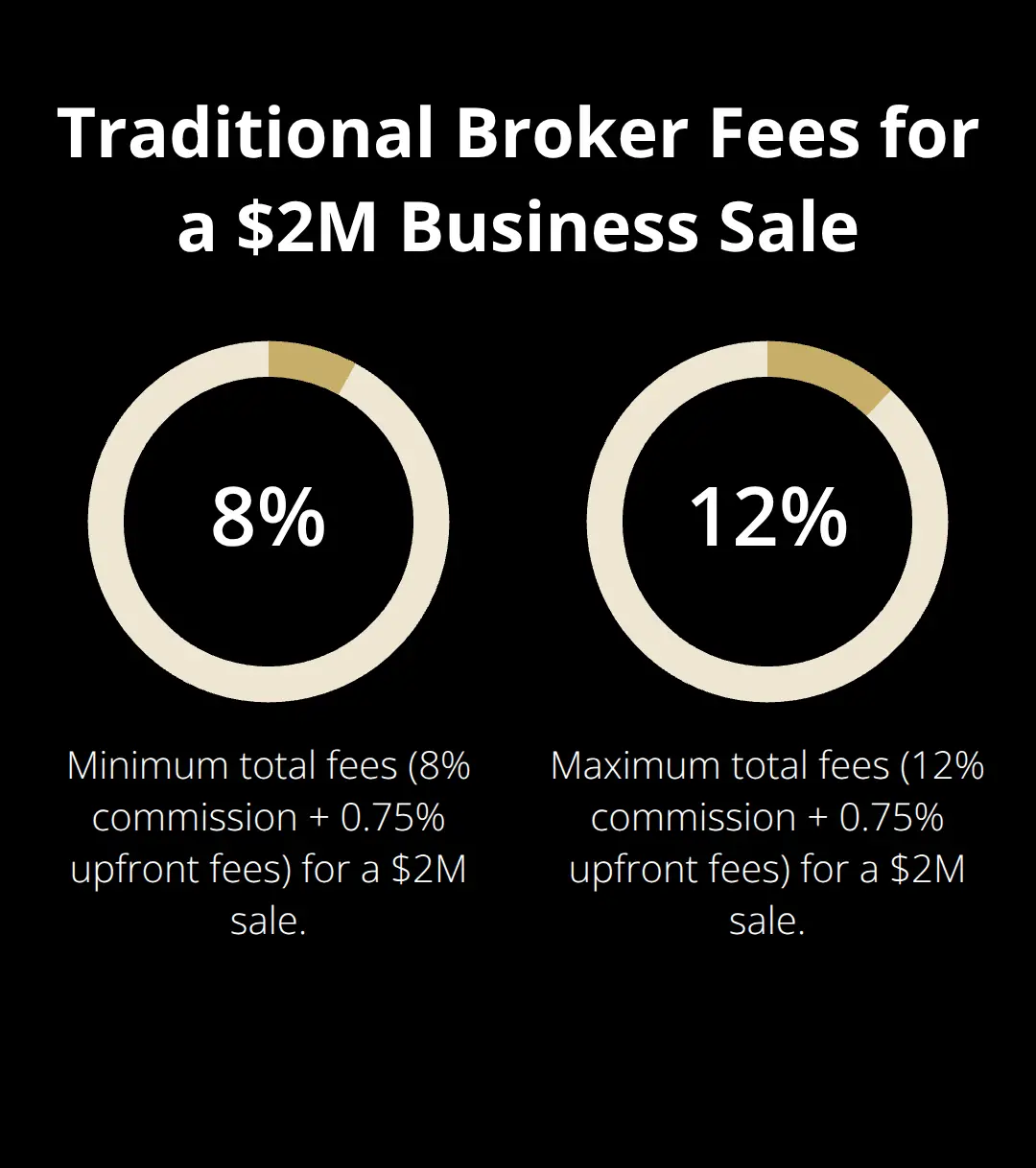 Chart showing traditional broker fees ranging from 8.75% to 12.75% of a $2 million business sale price
