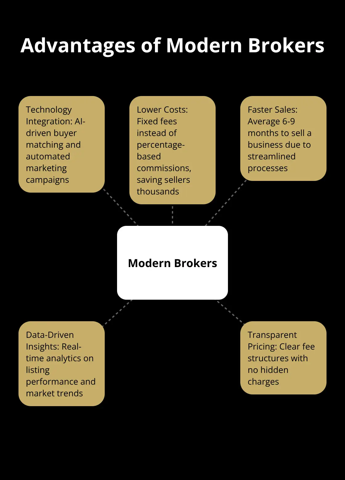 Hub and spoke chart illustrating five key advantages of modern brokers: technology integration, lower costs, faster sales, data-driven insights, and transparent pricing - broker commission