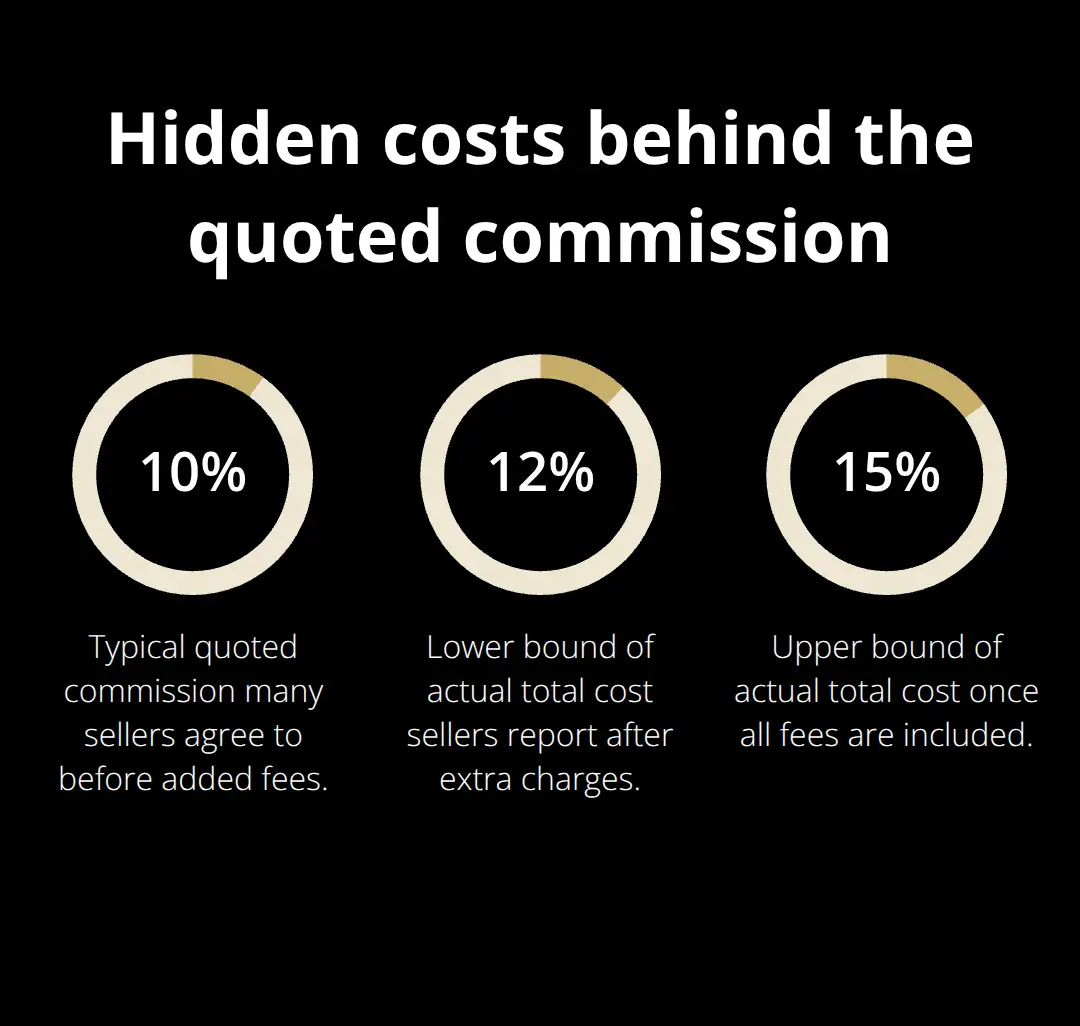 Comparison of quoted broker commission versus total cost after added fees - broker education