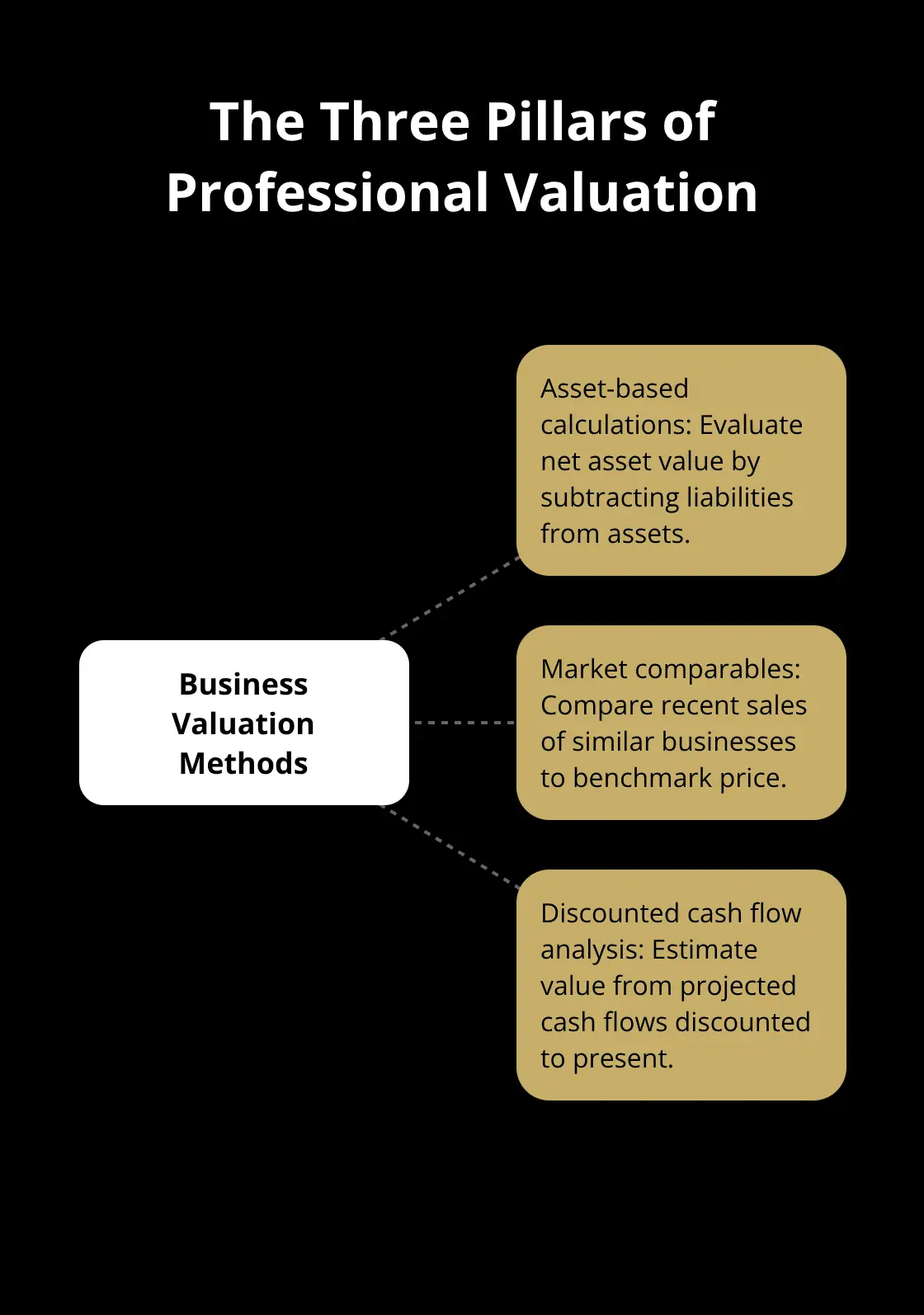 Hub-and-spoke diagram showing three standard business valuation approaches used in U.S. transactions