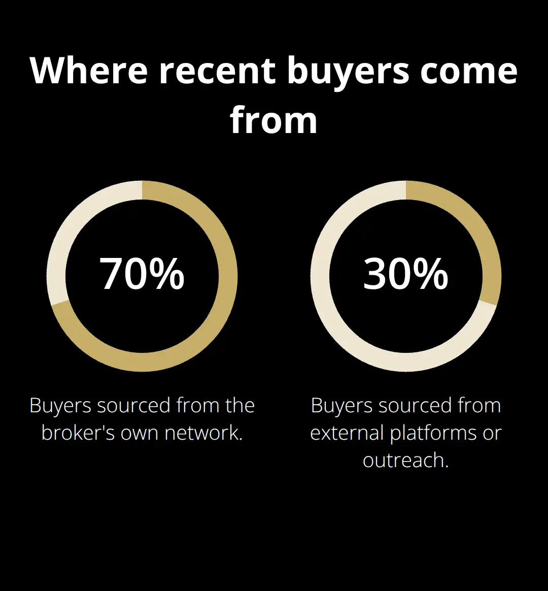 Percentage split of buyer sources: internal network vs external sources - broker interview