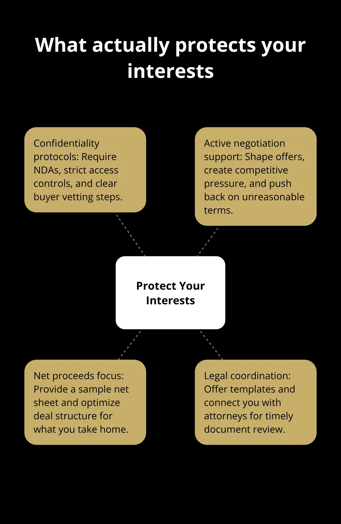 Hub-and-spoke showing confidentiality, negotiation, and net proceeds focus
