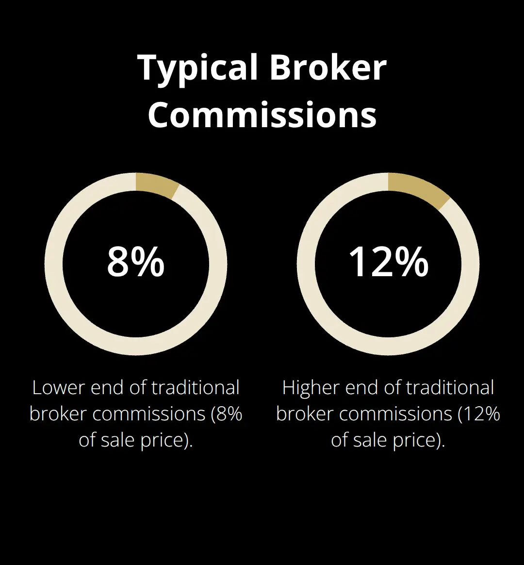 Chart showing typical broker commission ranges of 8% to 12% of sale price - broker licensing