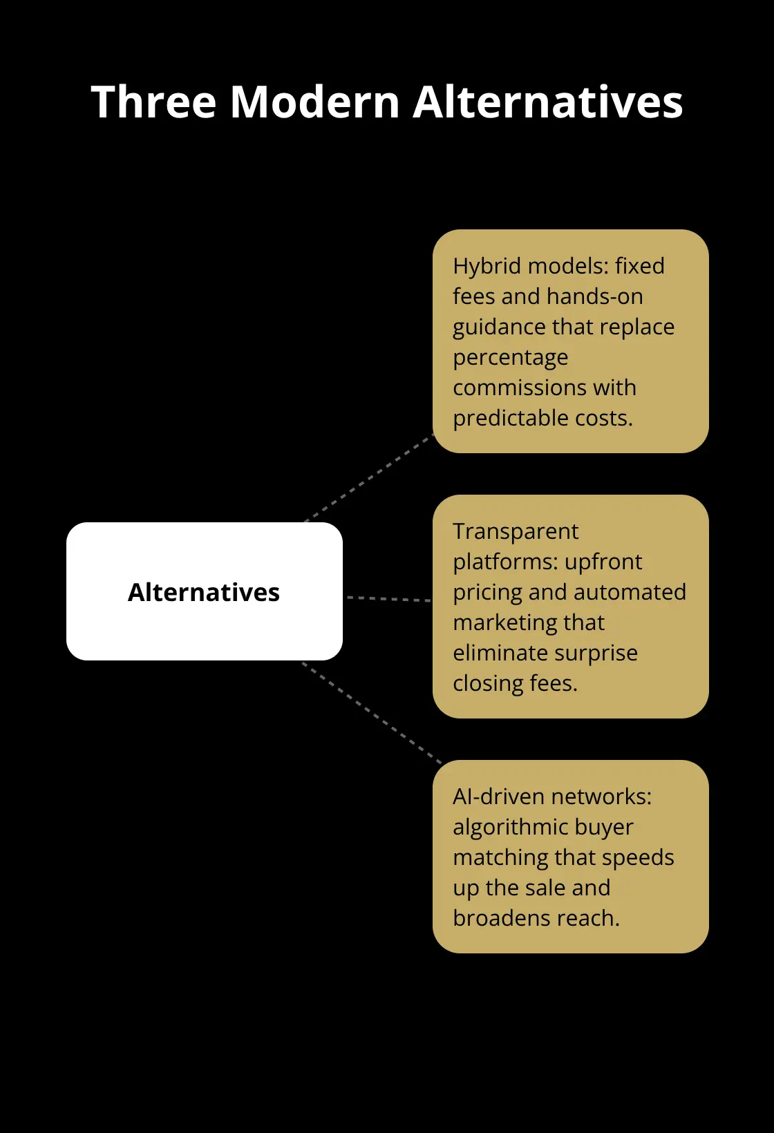Hub-and-spoke diagram showing hybrid models, transparent platforms, and AI-driven networks as alternatives to traditional brokers - broker licensing