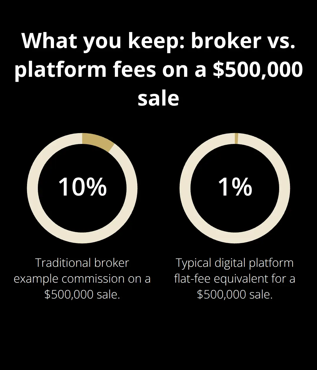 Comparison of a 10% traditional broker commission versus a ~1% digital platform fee on a $500,000 business sale in the U.S. - broker monopoly
