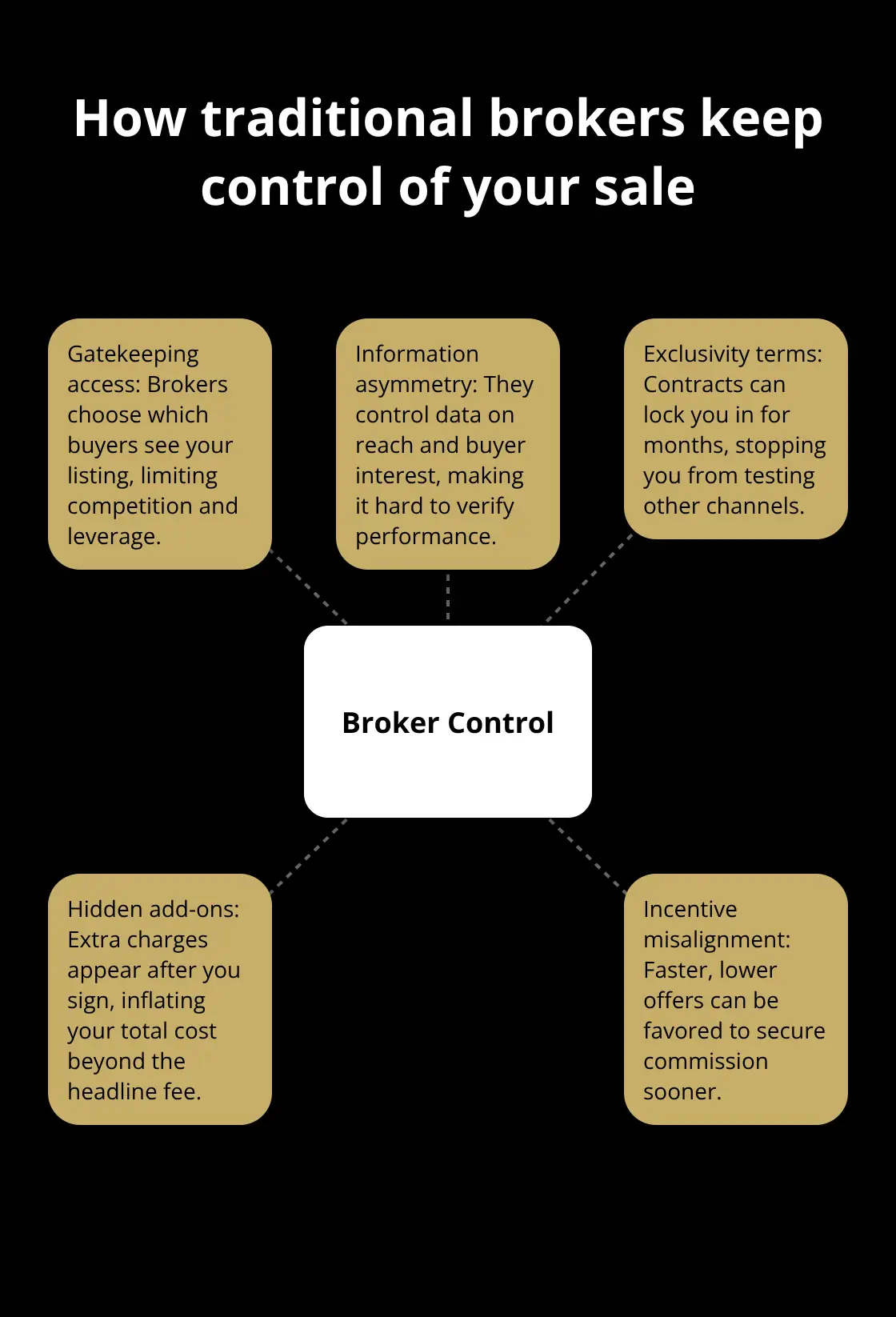 Hub-and-spoke diagram showing broker control methods like gatekeeping, information asymmetry, exclusivity, hidden fees, and incentive misalignment for U.S. sellers. - broker monopoly