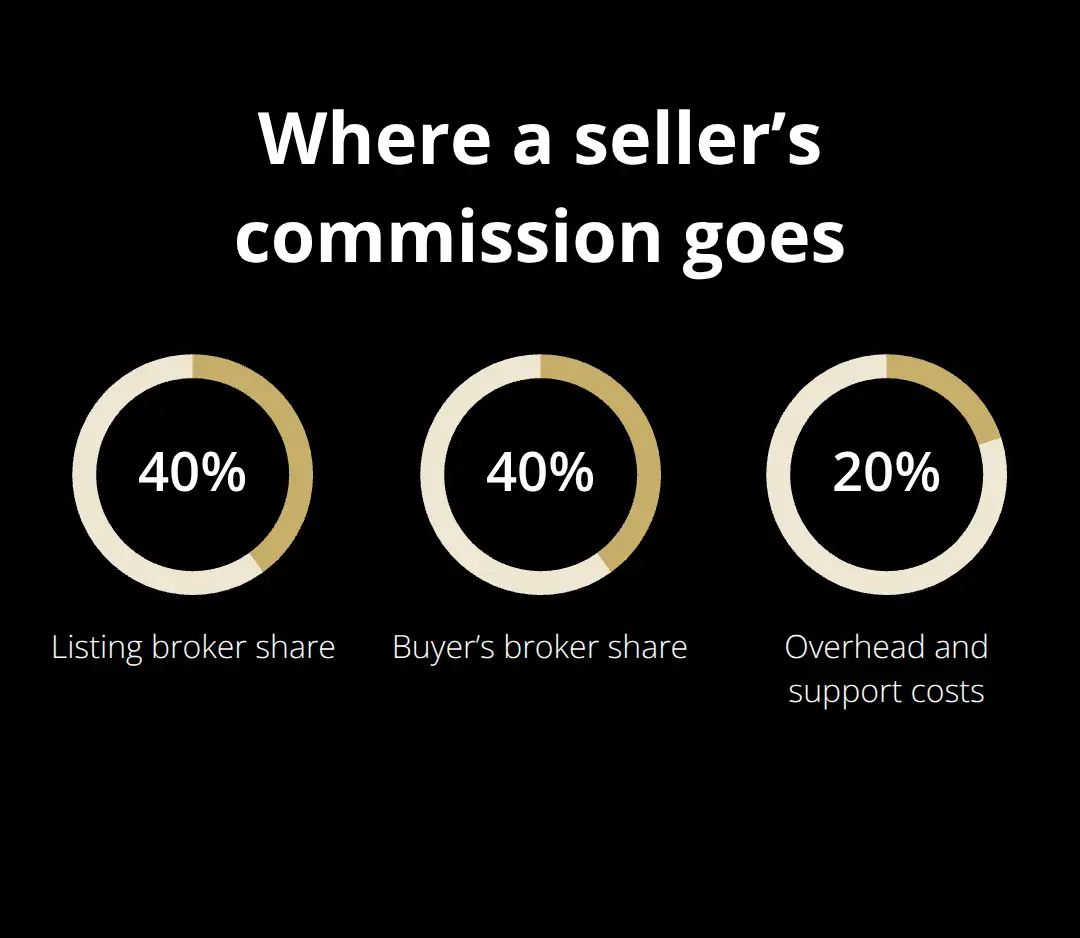 Typical commission split in traditional broker networks