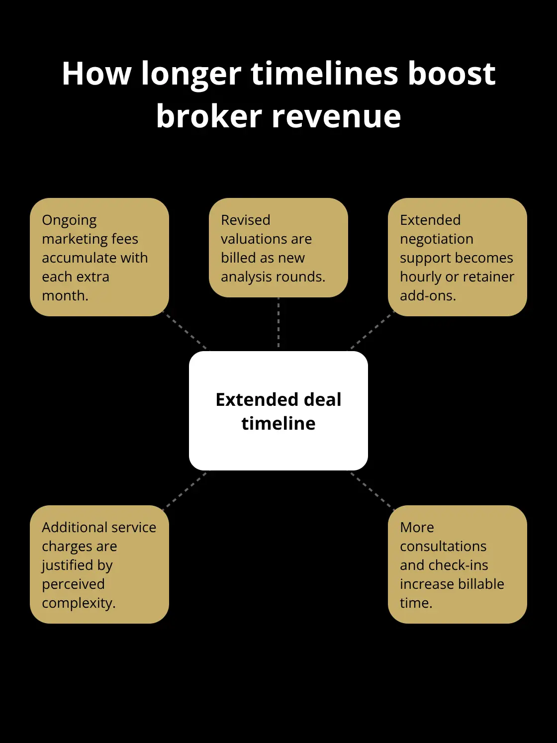 Revenue sources that grow when deals drag on