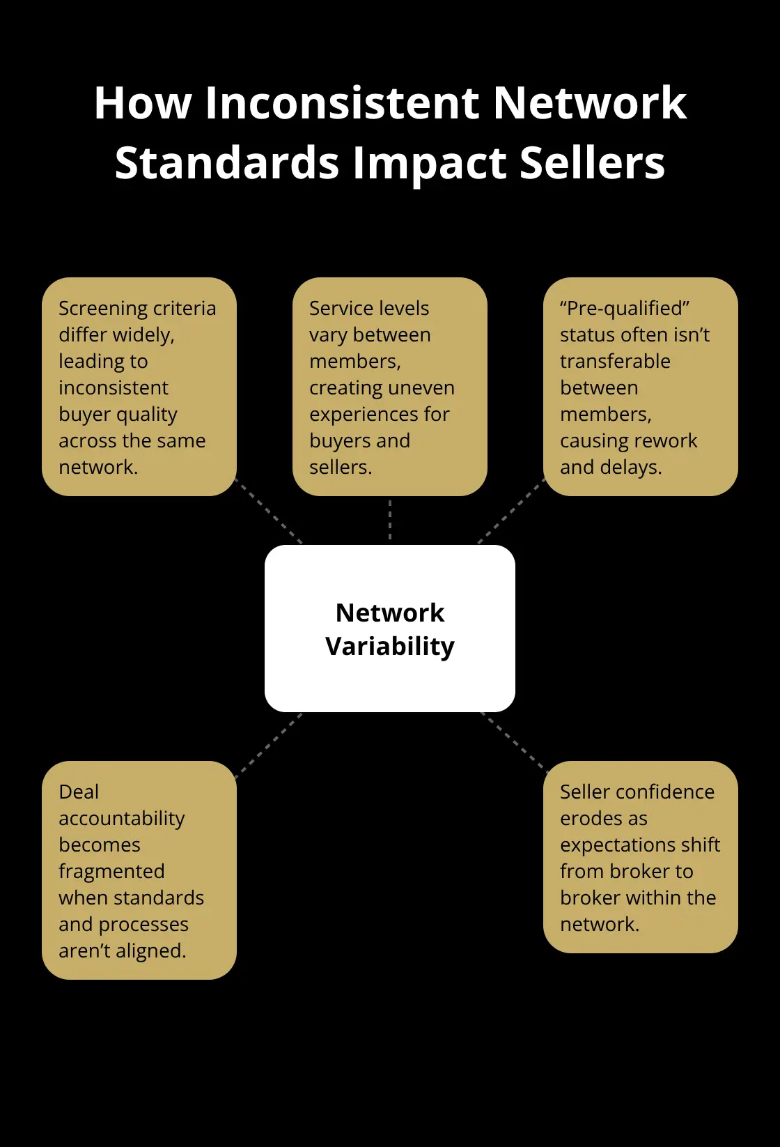 Hub-and-spoke diagram showing how varying network standards lead to uneven buyer quality and deal outcomes. - broker networks