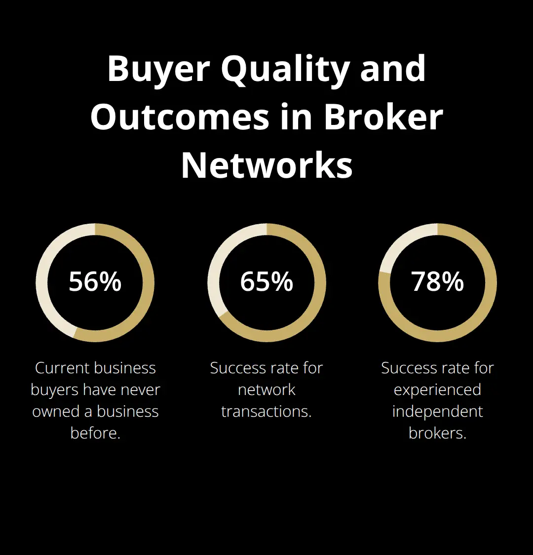 Visualization comparing 56% first-time buyers with deal success rates for networks versus independent brokers.