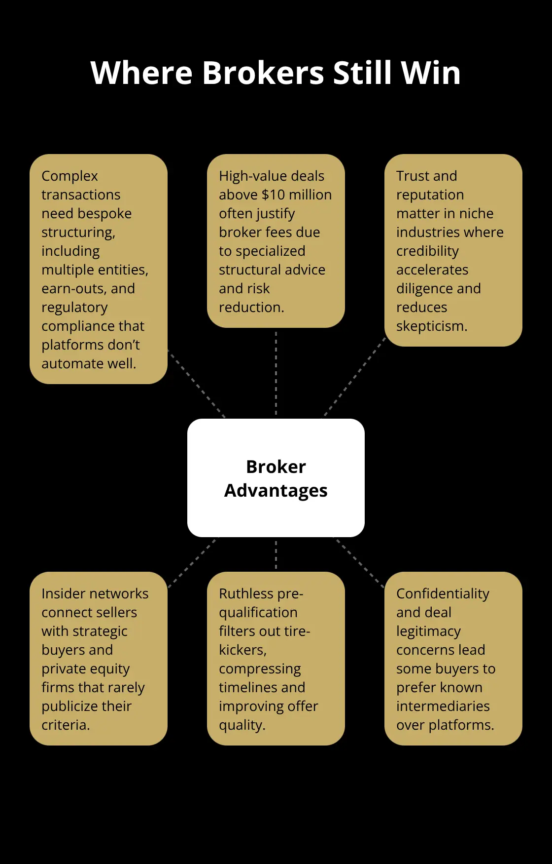 Hub-and-spoke visualization of scenarios where traditional brokers outperform platforms in U.S. business sales.