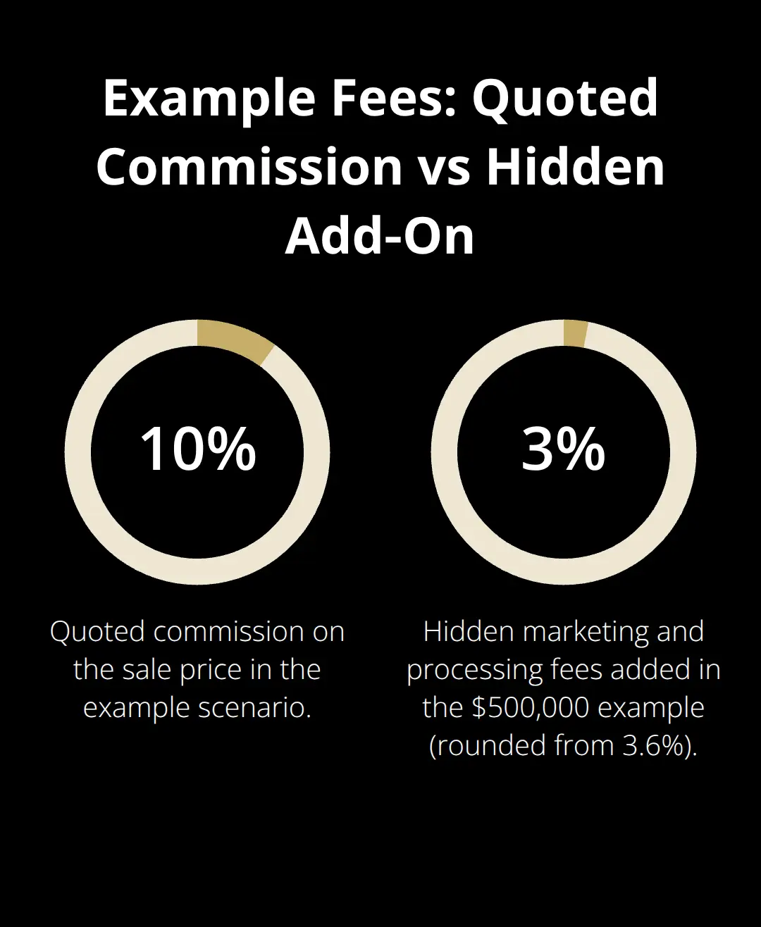 Comparison of a quoted 10% commission versus a 3.6% hidden-fee add-on from the example scenario.