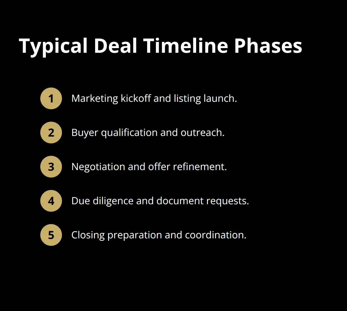 Five core phases sellers should see on a written timeline from listing to close. - broker selection