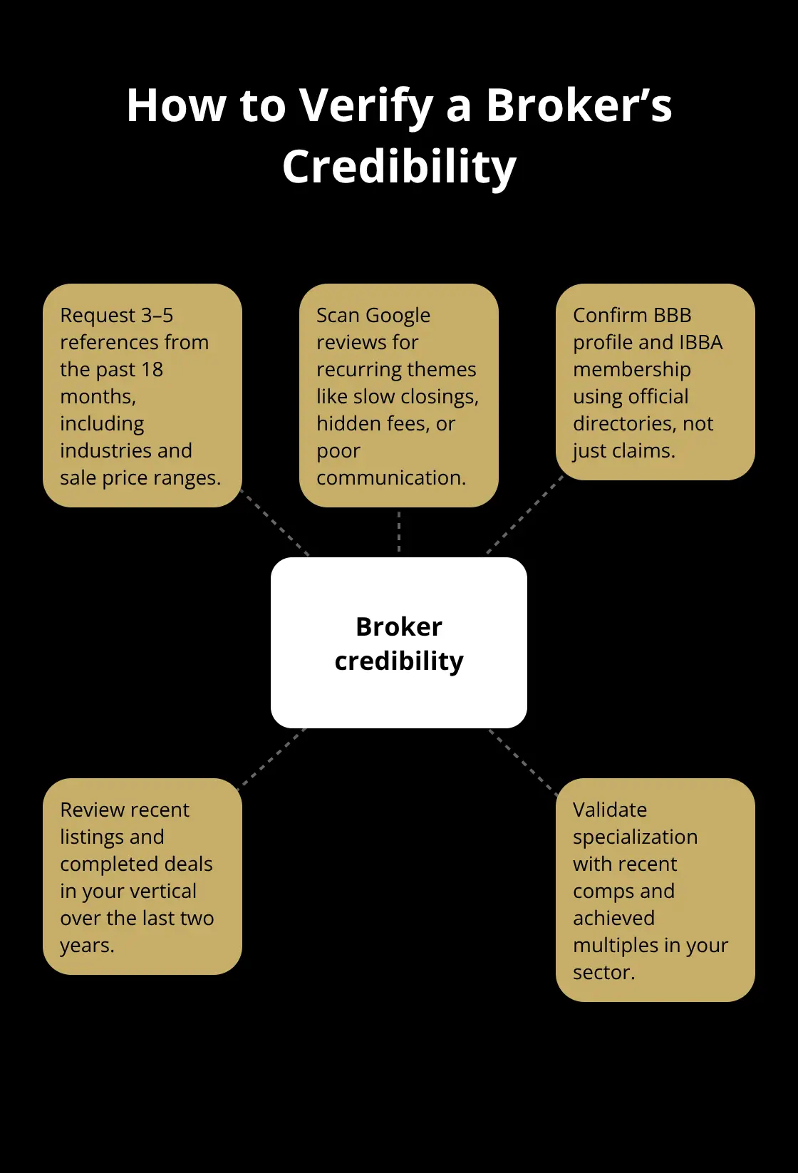 Hub-and-spoke visual with practical checks to validate a broker’s track record and reliability. - broker selection