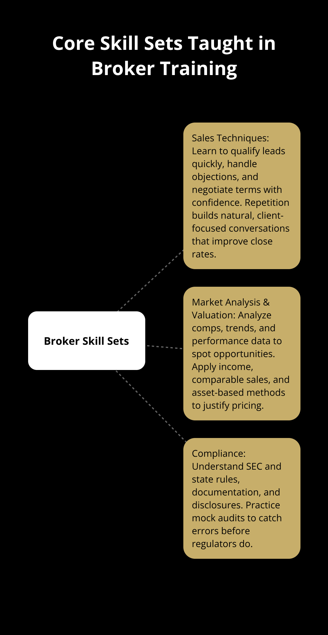 Infographic showing the three core skill sets brokers learn: sales techniques, market analysis and valuation, and compliance. - broker training courses