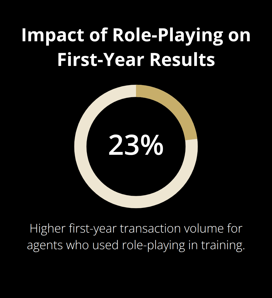 Chart highlighting a 23% average increase in first-year transaction volume from role-playing during training. - broker training courses
