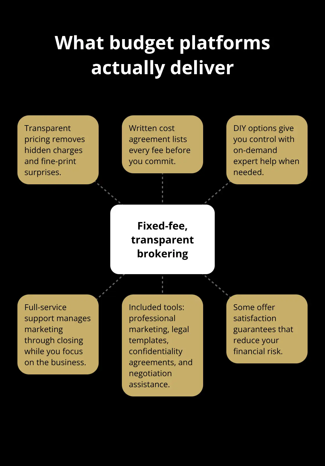 Hub-and-spoke showing advantages of fixed-fee, transparent platforms