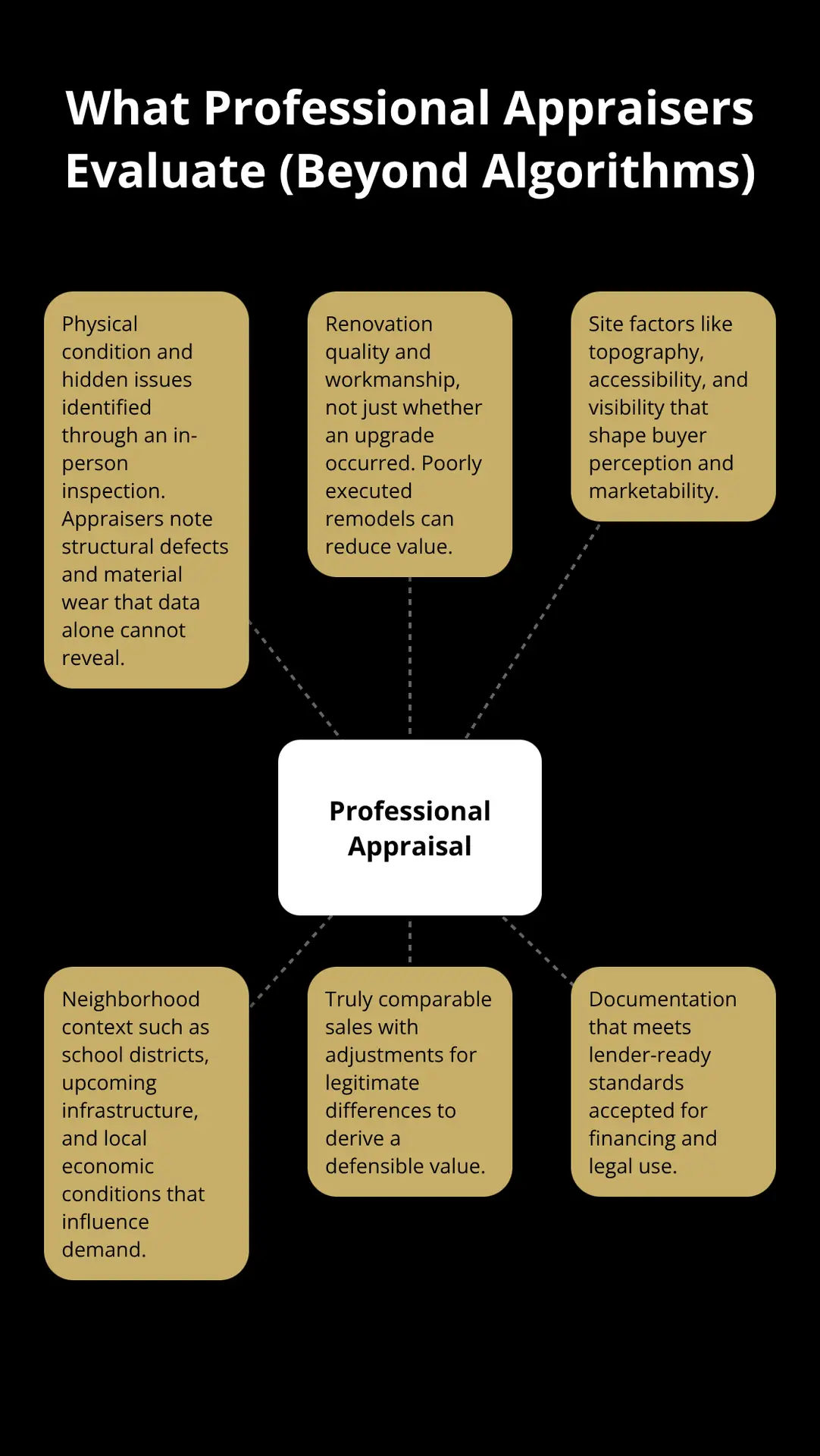 Key elements appraisers assess that algorithms miss, shown as a hub-and-spoke visual. - business appraisal