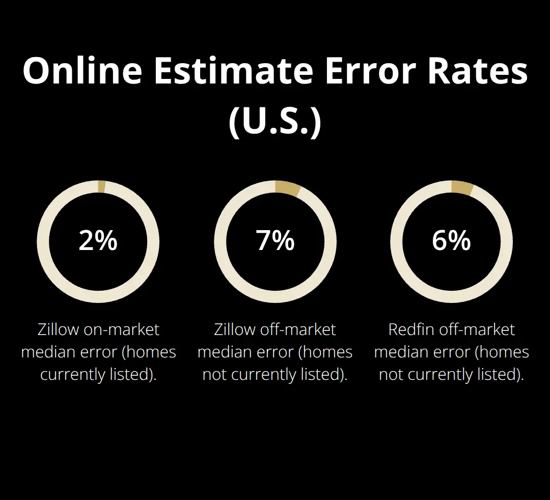 Comparison of Zillow and Redfin median error rates for on-market and off-market homes in the United States.