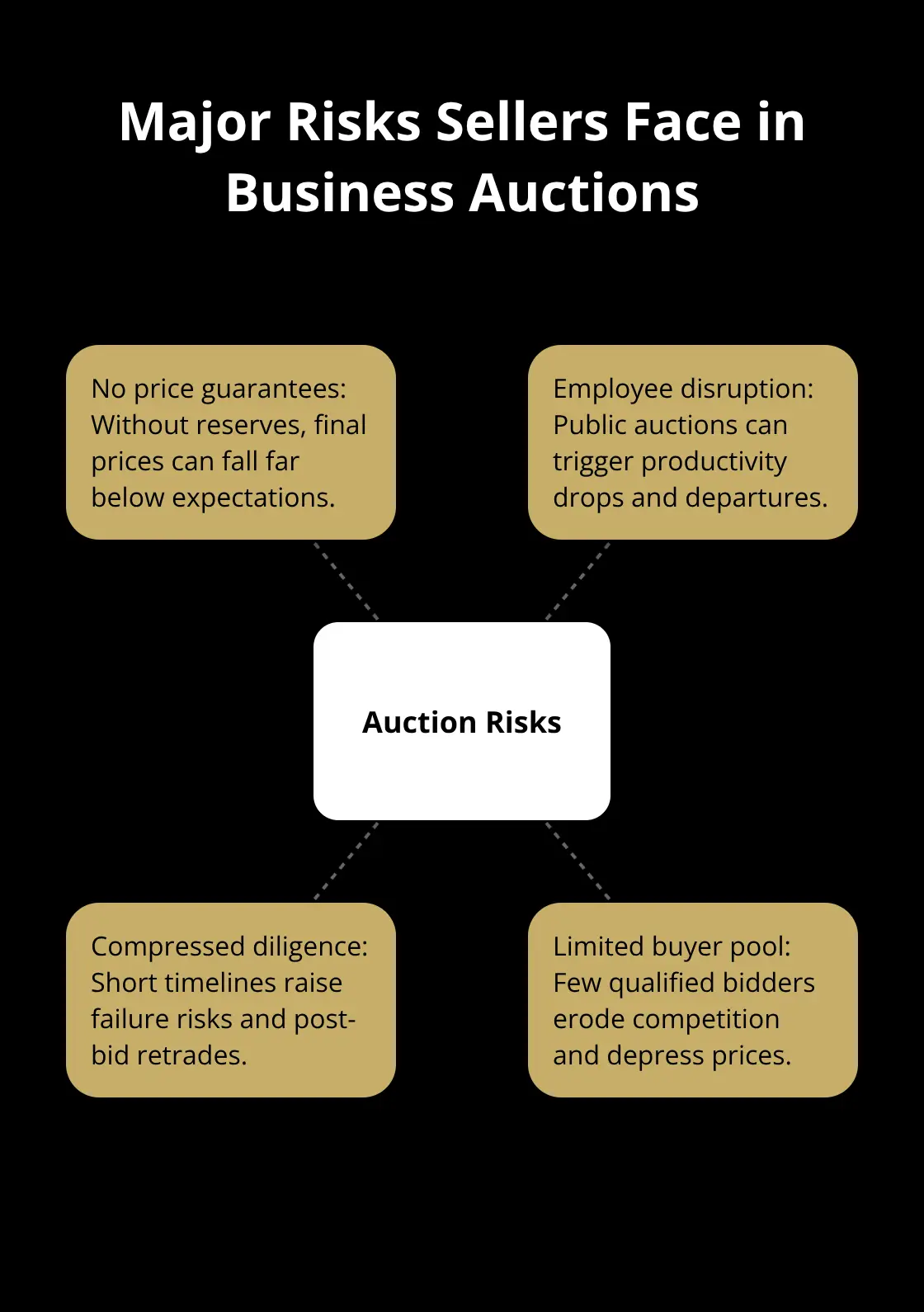 Hub-and-spoke diagram outlining key risks of business auctions for sellers.