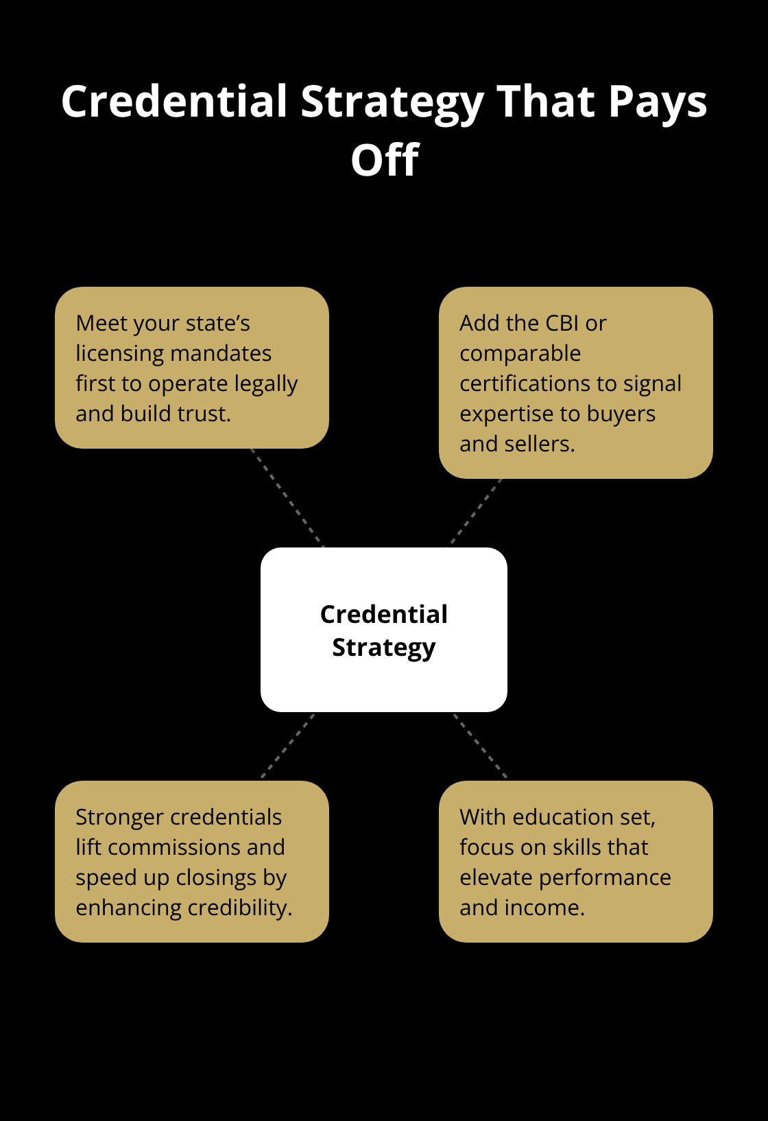 Visual hub-and-spoke showing a practical credential plan for U.S. business brokers. - business broker career