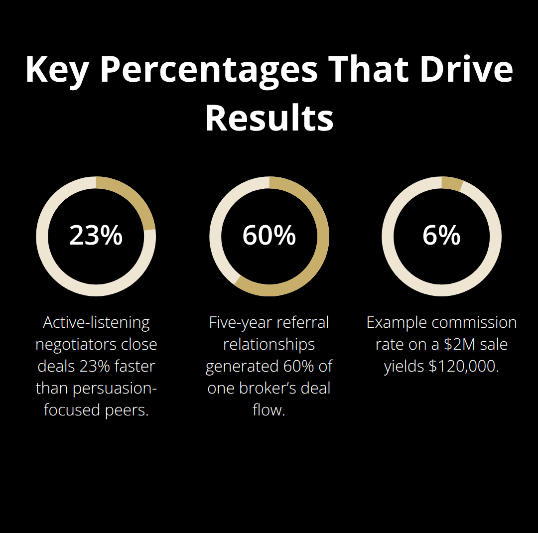 Percentage highlights: faster closings from active listening, referral-driven deal flow, and example commission rate.