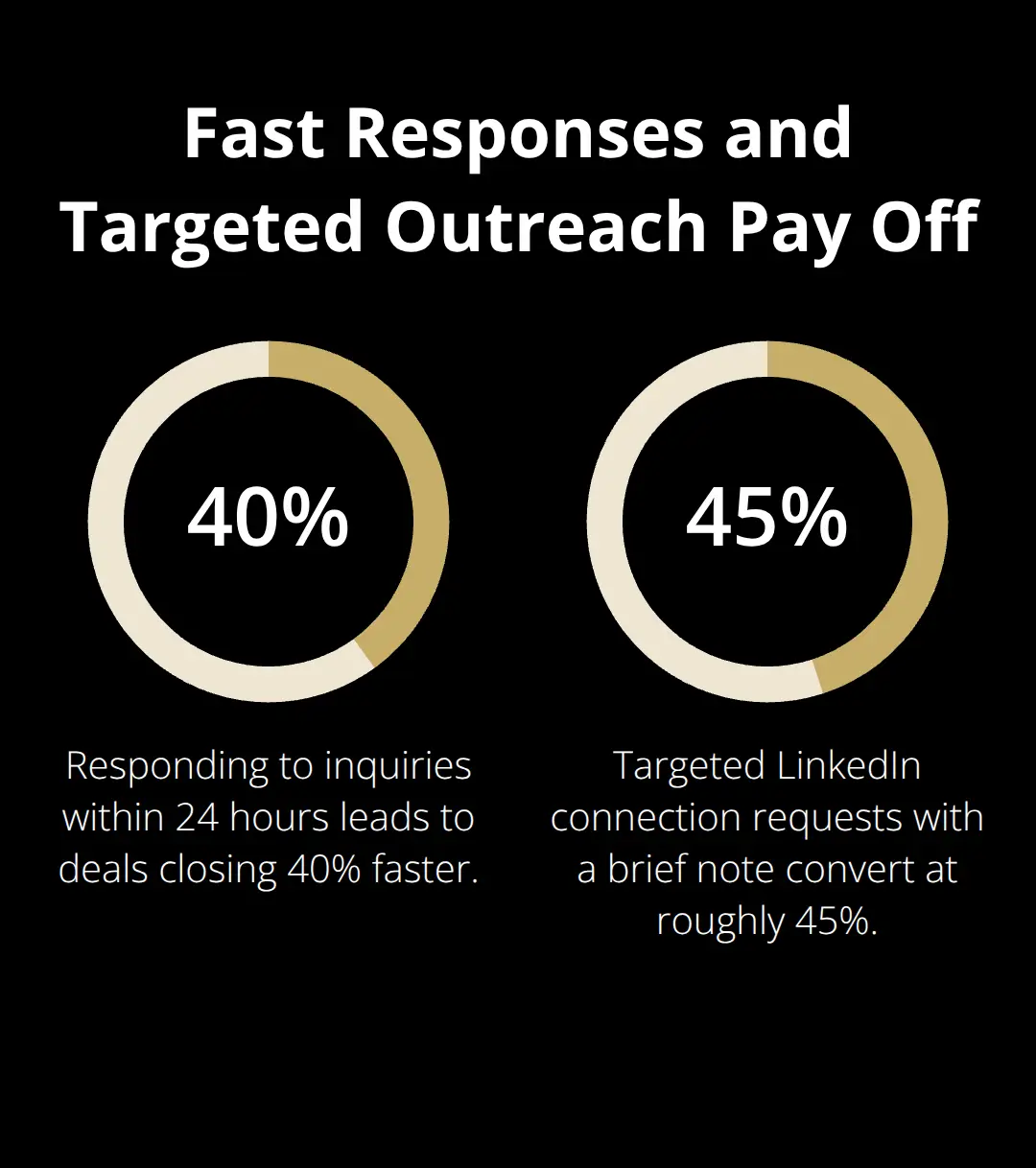 Percentages showing faster deal timelines and LinkedIn connection conversion - business brokers platform