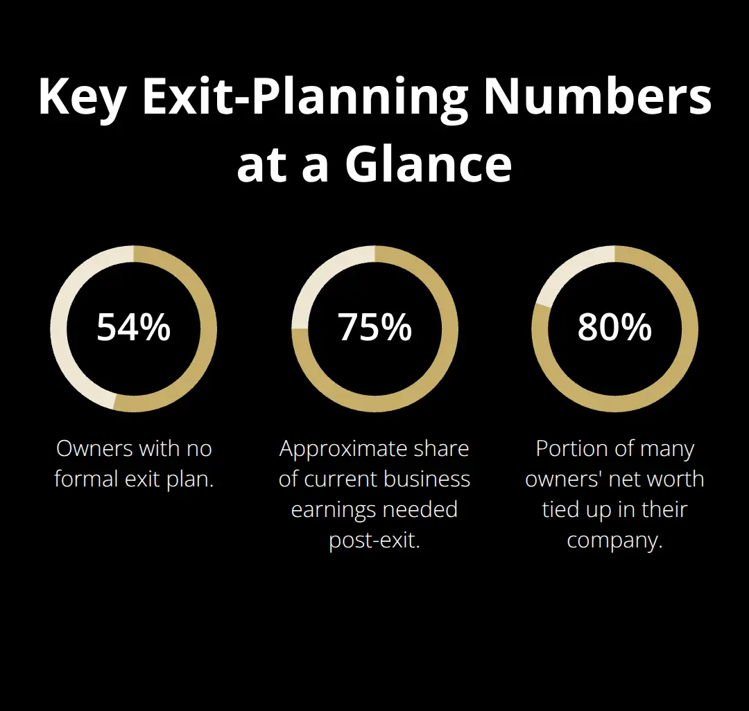 Infographic showing 54% without an exit plan, needing about 75% of current earnings post-exit, and up to 80% of net worth tied up in the business. - business exit planning