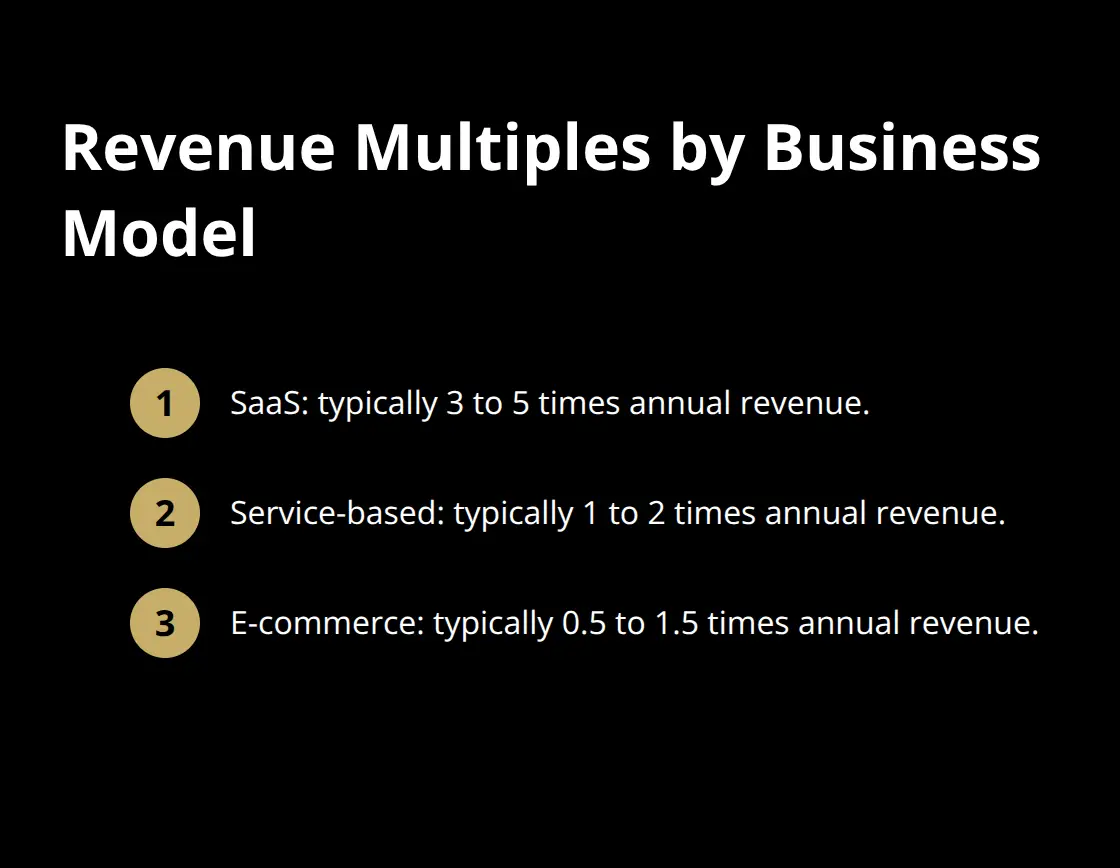 Comparison of typical revenue multiple ranges for SaaS, service-based, and e-commerce businesses in the U.S. - business flipping