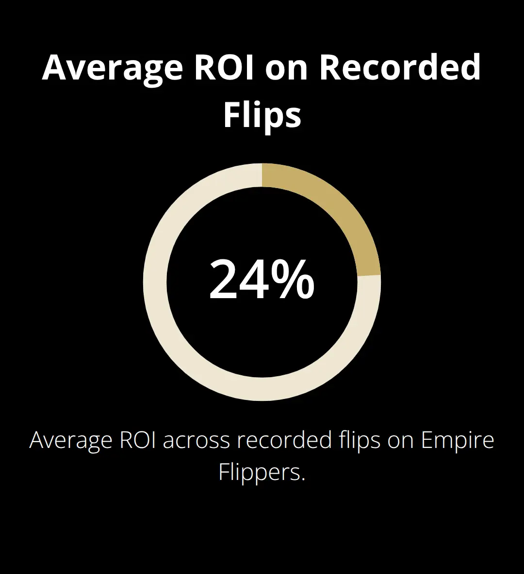Percentage chart showing average ROI from recorded business flips on Empire Flippers. - business flipping
