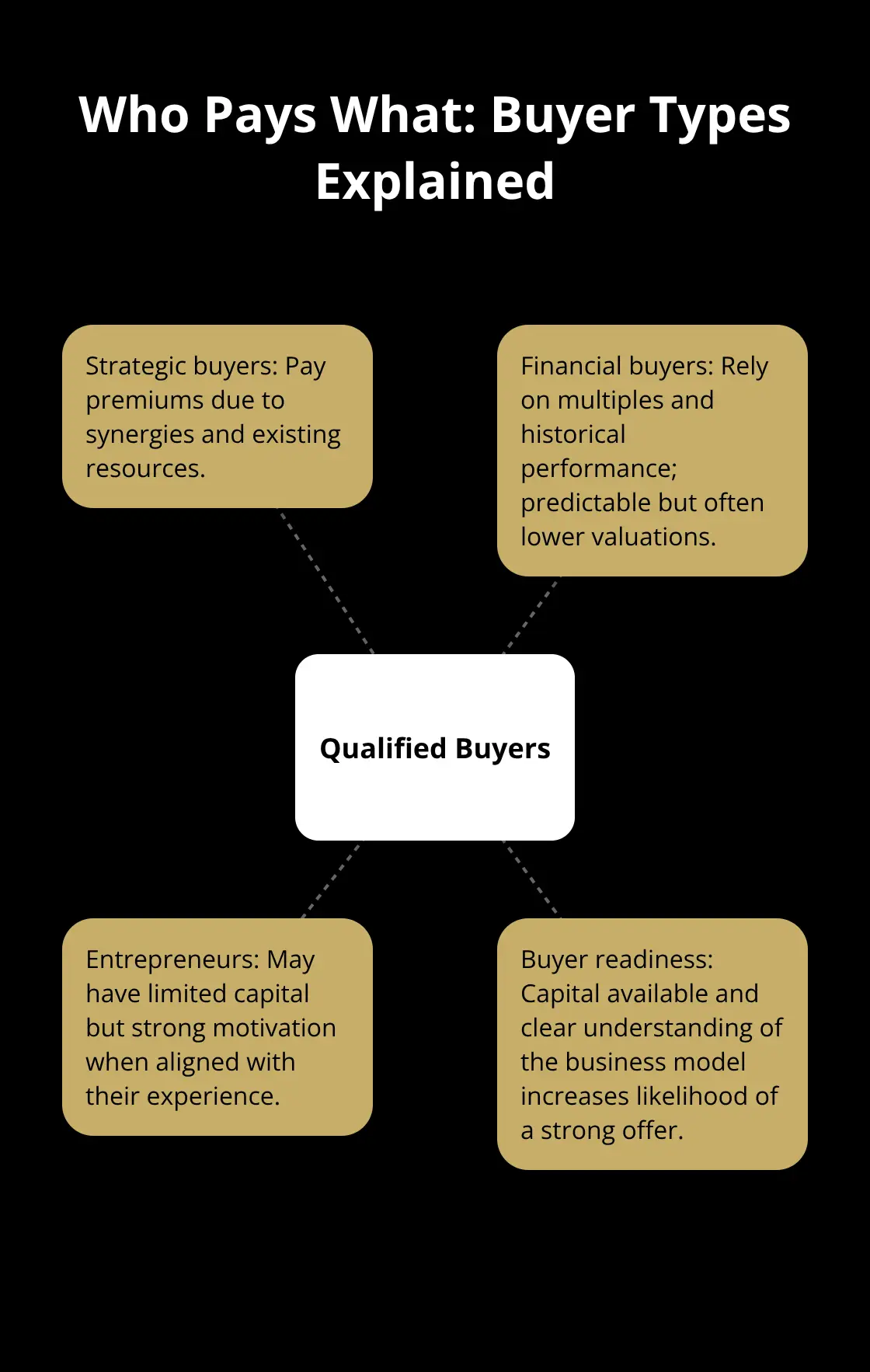Hub-and-spoke chart outlining qualified buyer categories and how they value businesses.