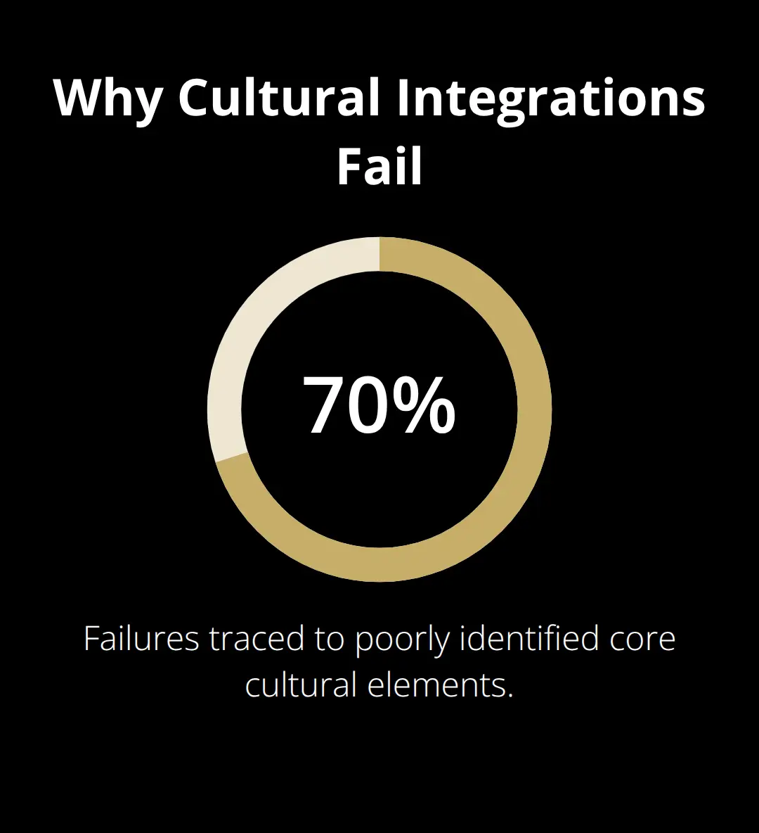 Chart showing that 70% of cultural integration failures are due to poorly identified core elements. - business legacy