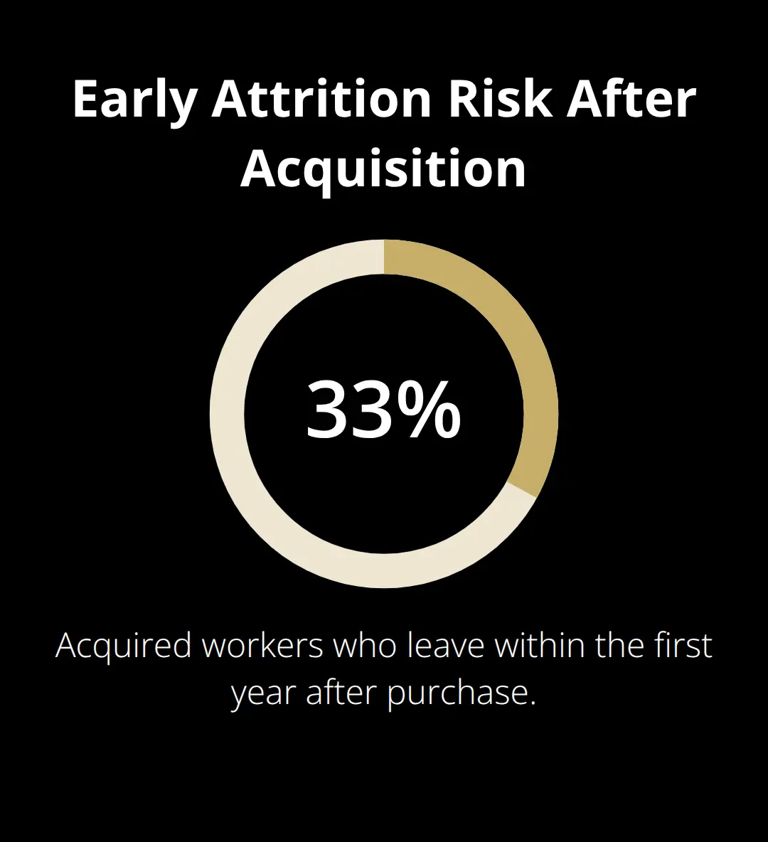 Chart showing that 33% of acquired workers leave in the first year post-purchase. - business legacy