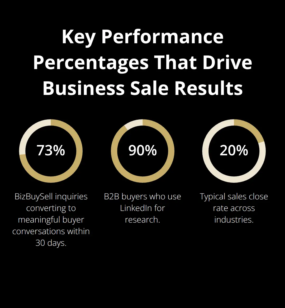 Chart showing 73% inquiry-to-conversation rate, 90% LinkedIn usage by B2B buyers, and a 20% typical close rate.