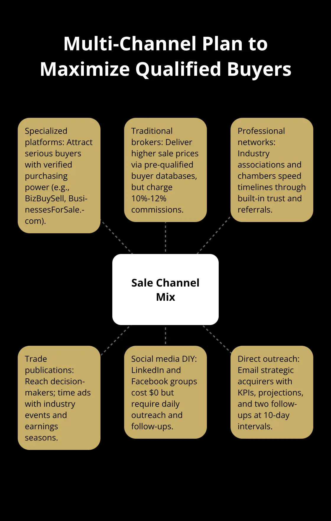 Hub-and-spoke diagram showing core channels for marketing a business sale. - business listing