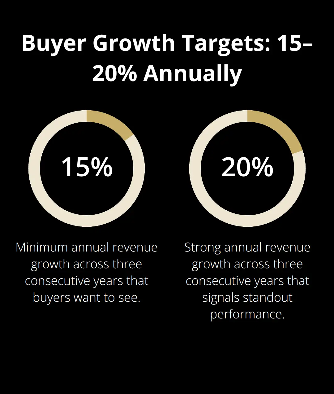 Target annual revenue growth range buyers seek over three consecutive years. - business metrics