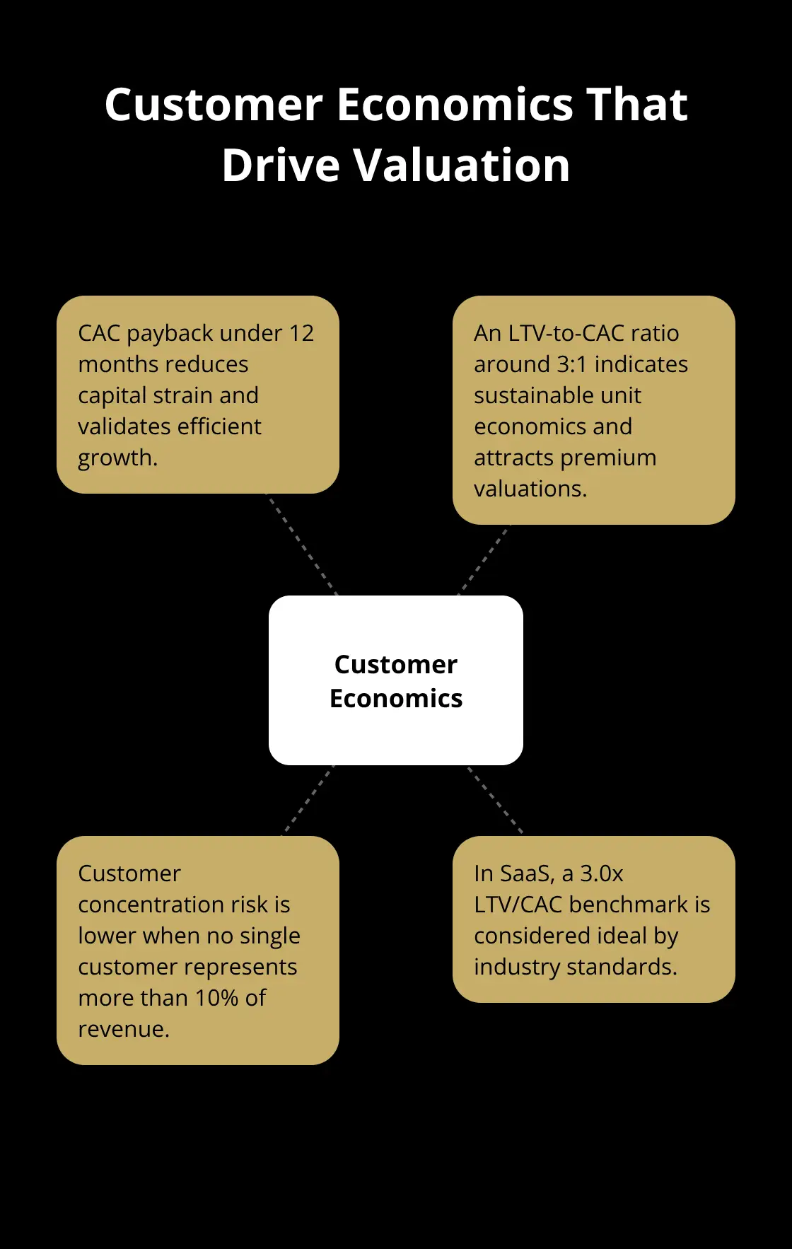 Key customer economics factors that influence buyer valuations.