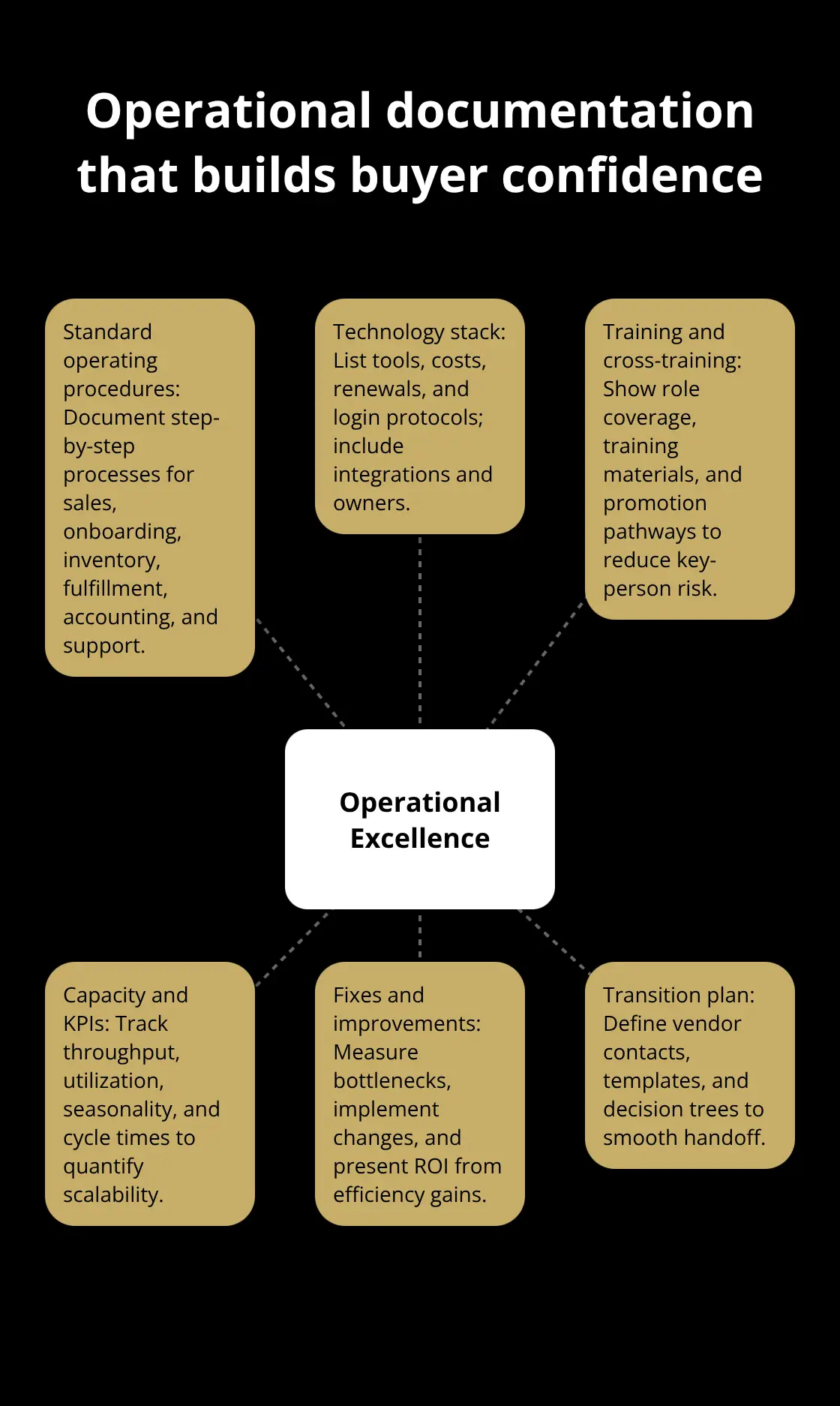 Hub-and-spoke diagram of SOPs and related operational proof for U.S. buyers - business packaging