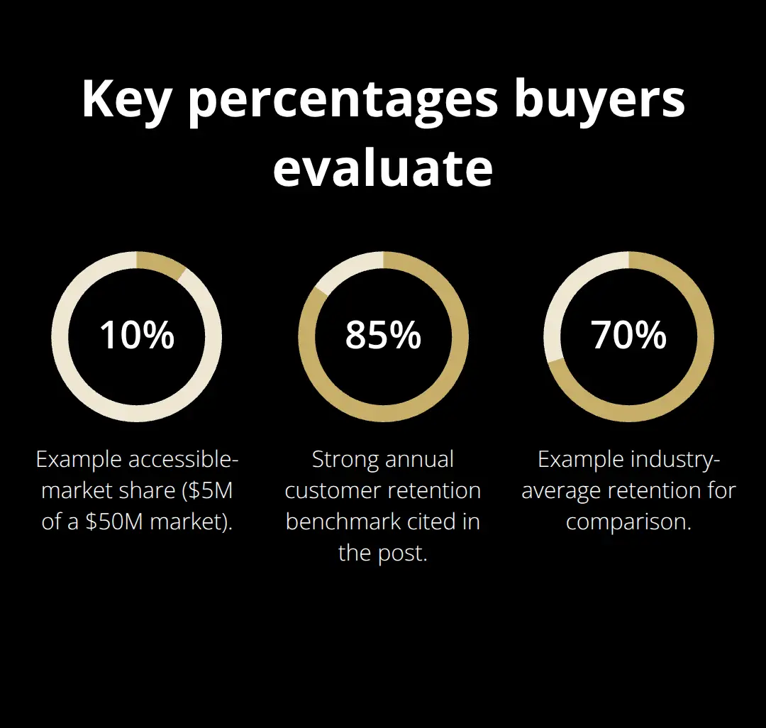 Percentage snapshot of market share, retention, and concentration examples - business packaging