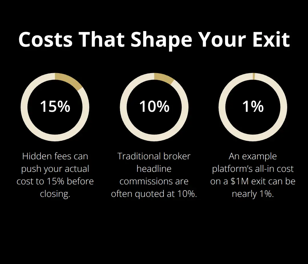 Chart showing key percentage costs that impact a business sale using traditional brokers vs. modern platforms in the United States.