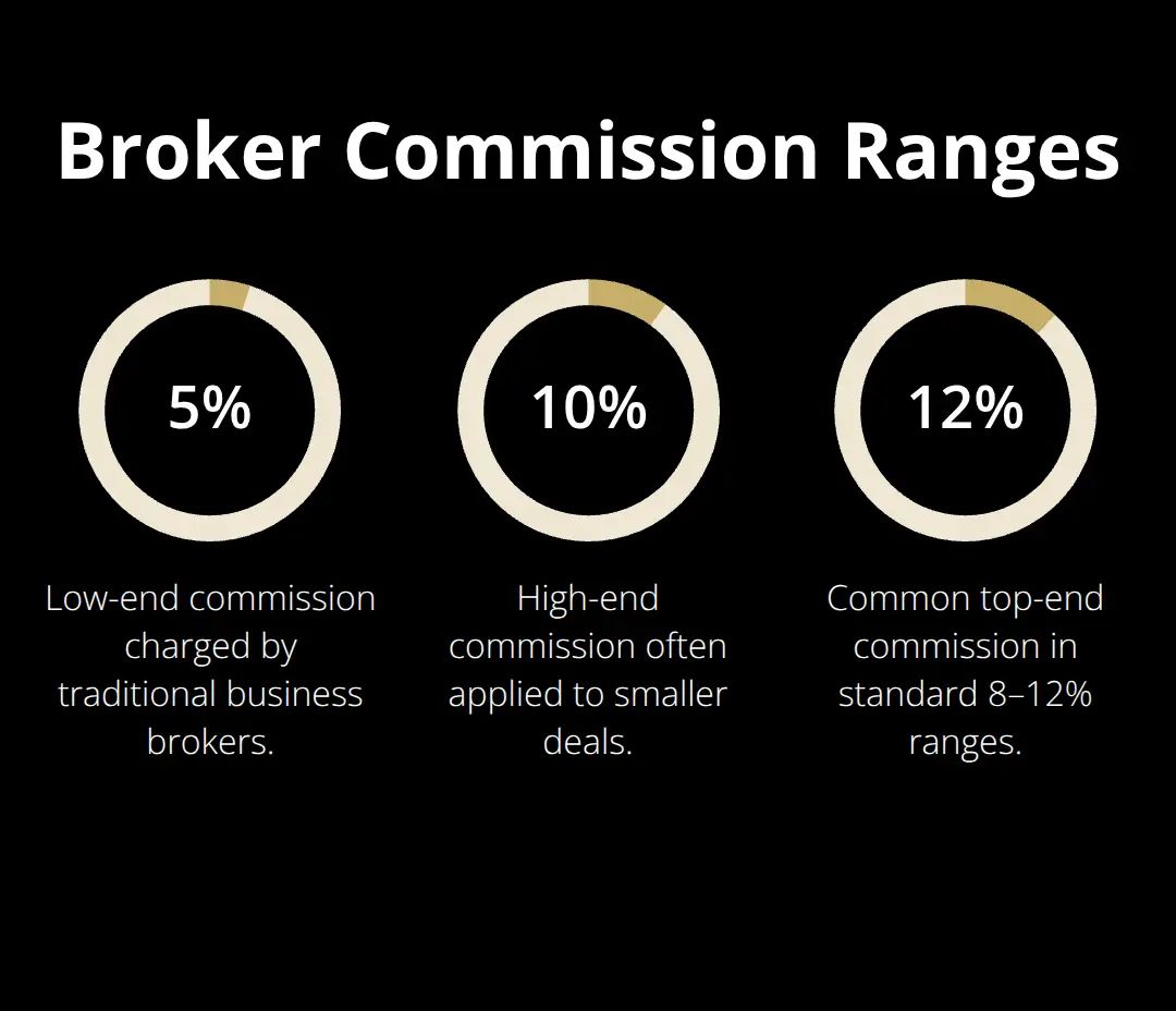 Visualization of traditional broker commission percentages - business sale platform