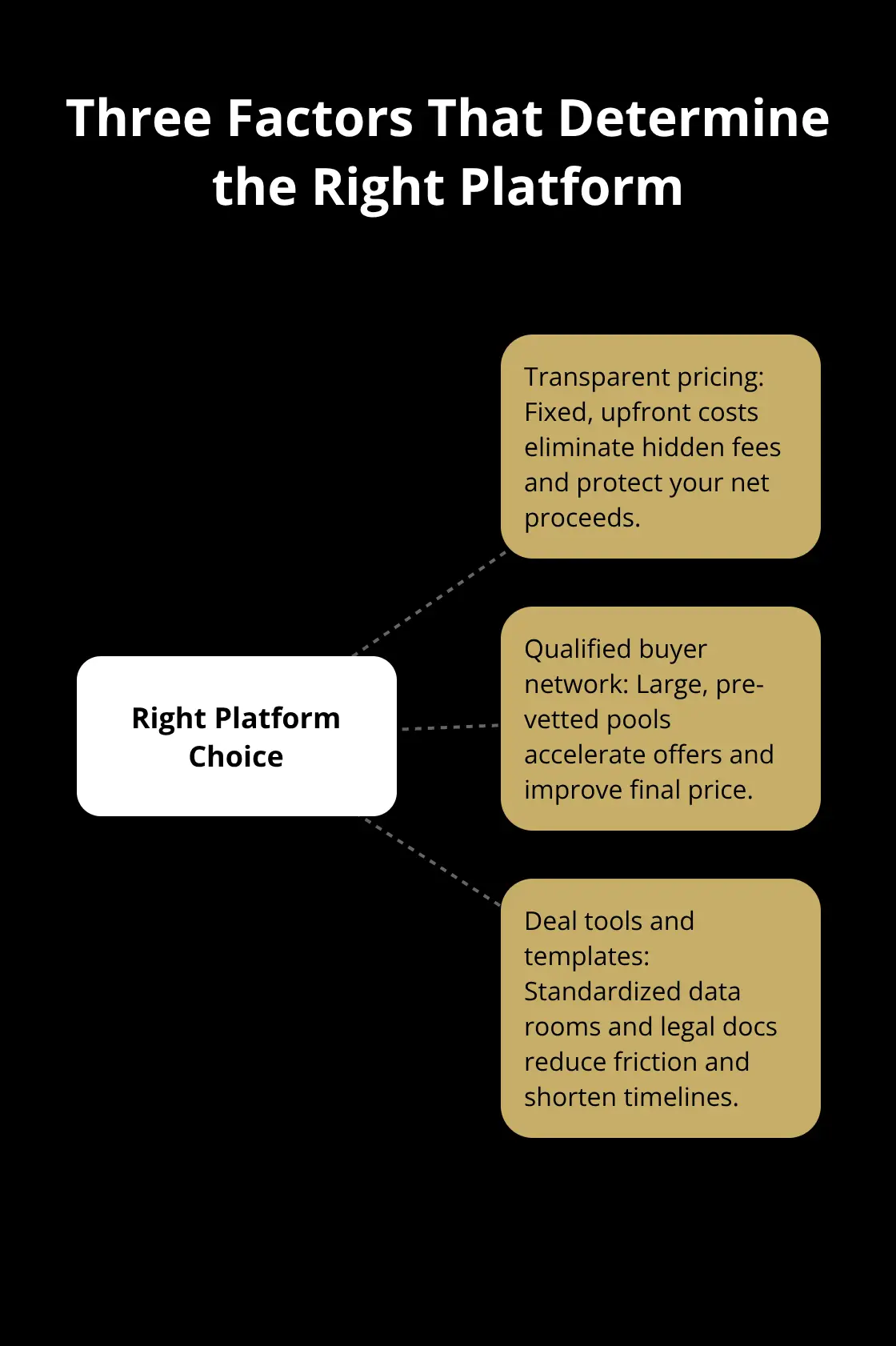 Hub-and-spoke graphic showing the three core factors for choosing a U.S. business sale platform.